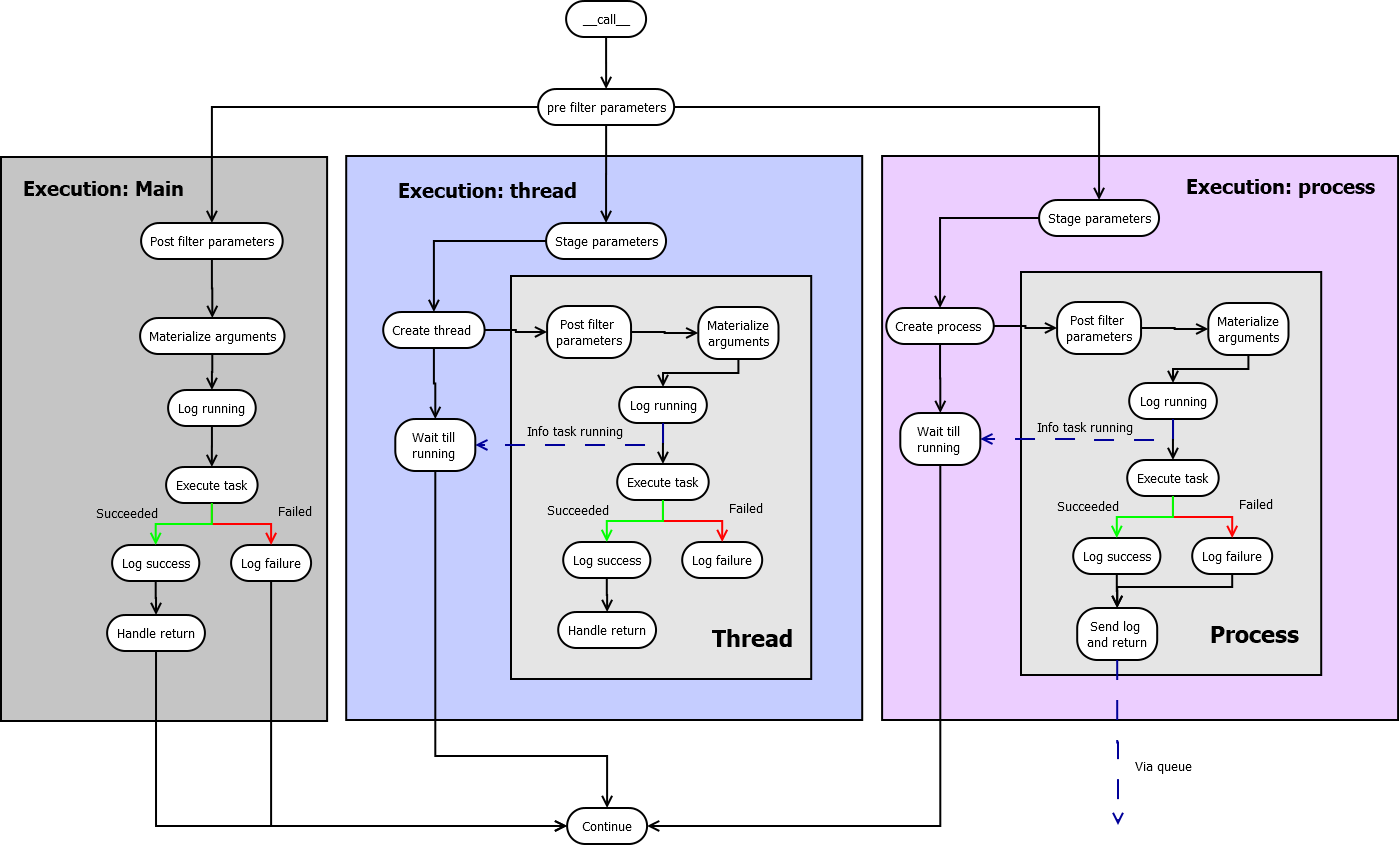 task execution